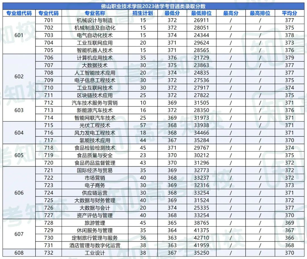 春季高考填报志愿重要参考!各院校专业投档排位分数! 第8张