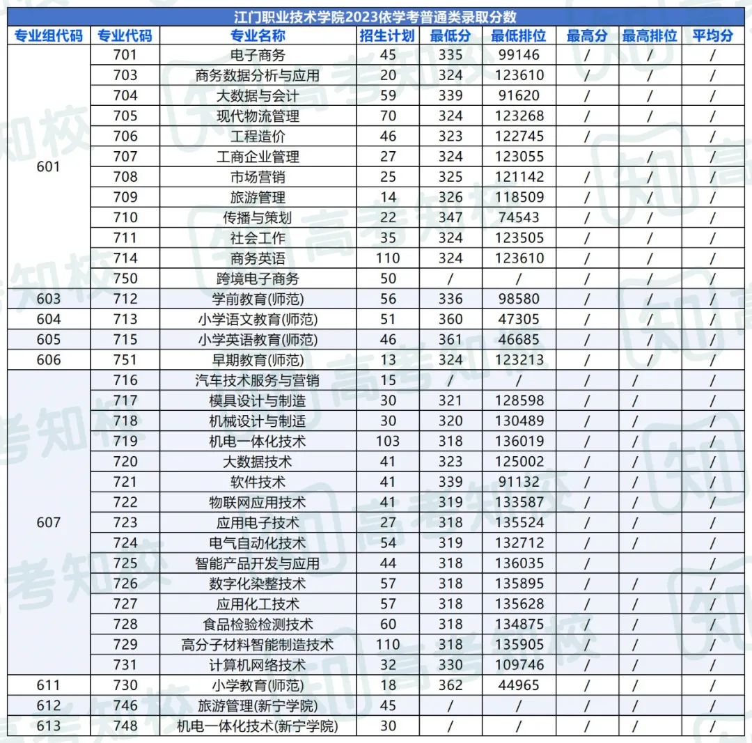 春季高考填报志愿重要参考!各院校专业投档排位分数! 第54张