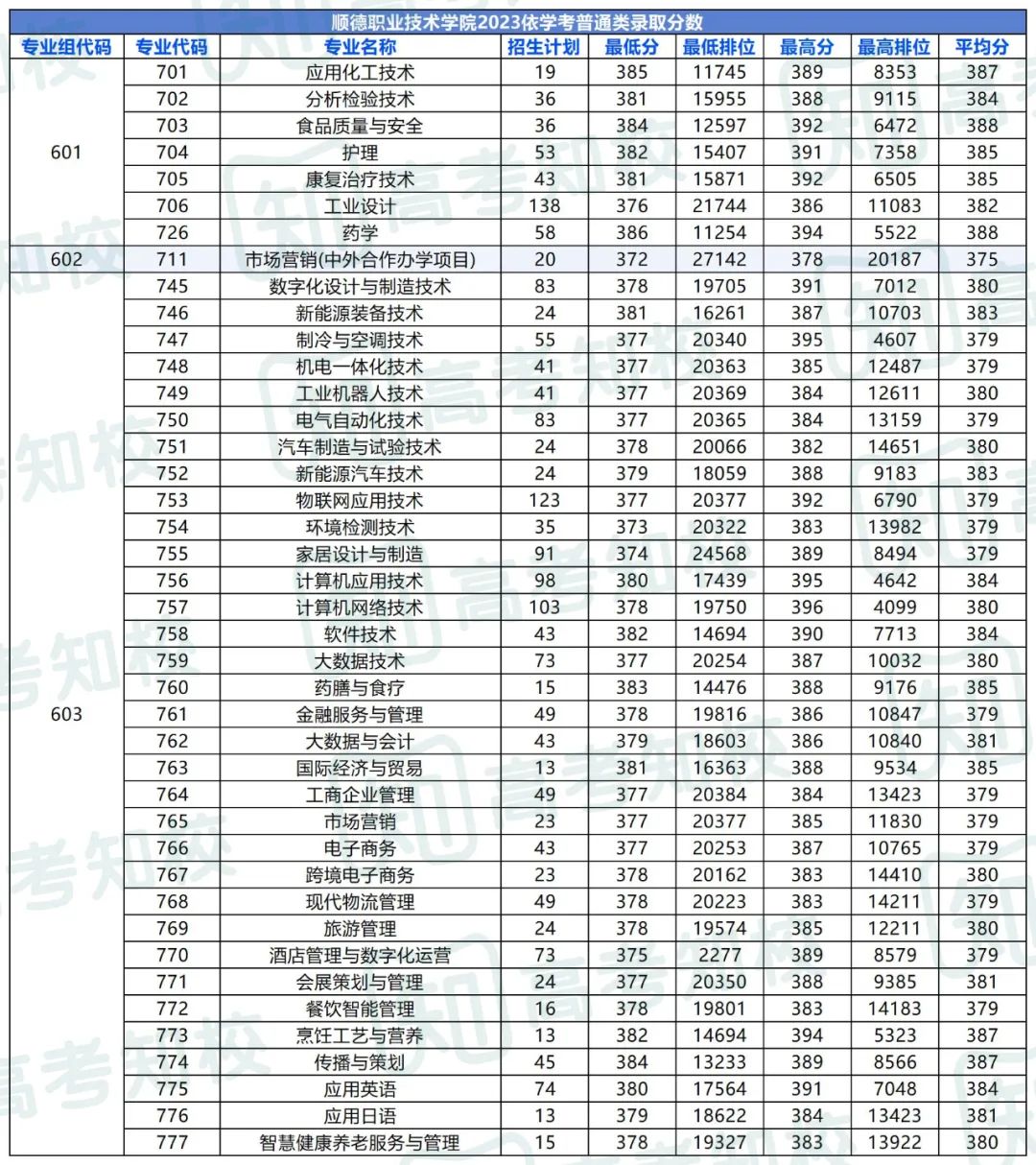 春季高考填报志愿重要参考!各院校专业投档排位分数! 第5张