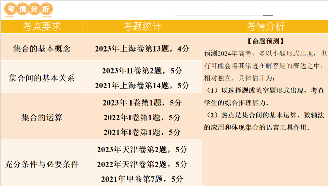 2024年高考数学第二轮复习(PPT课件+配套讲义+配套练习),全面巩固提升,收藏打印给孩子,考试轻松突破120分! 第6张