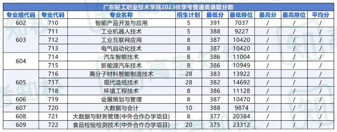 春季高考填报志愿重要参考!各院校专业投档排位分数! 第3张