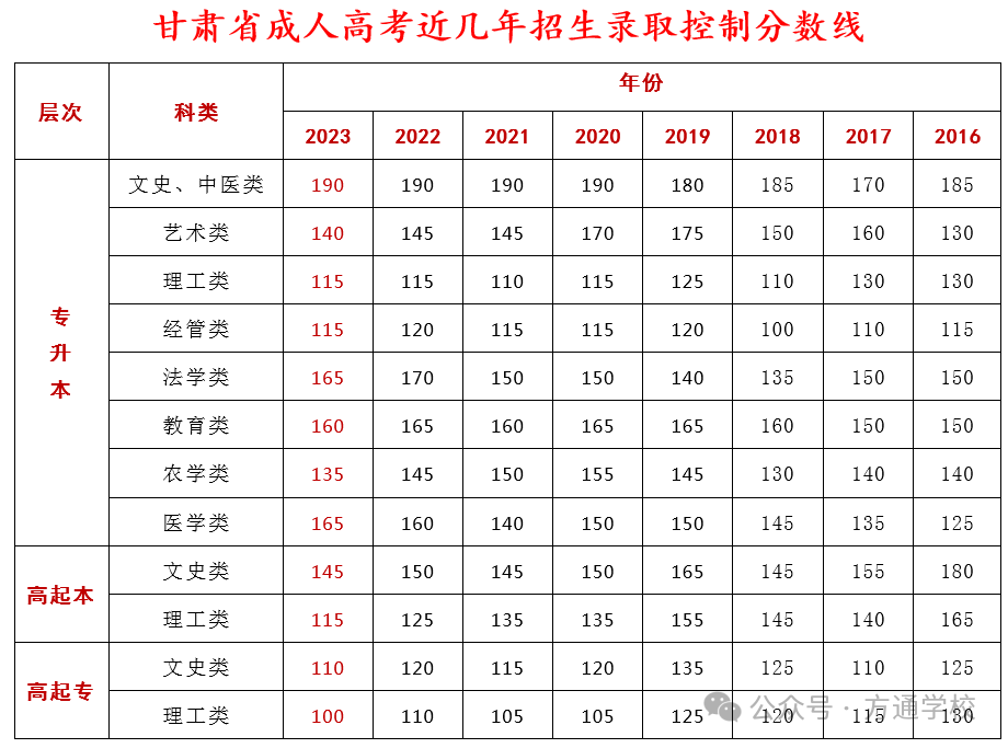 2024年成人高考报名常见问题解答 第9张