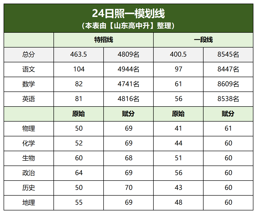 2024山东高考一模分数划线汇总(更新中),各地市一模真题领取中… 第6张