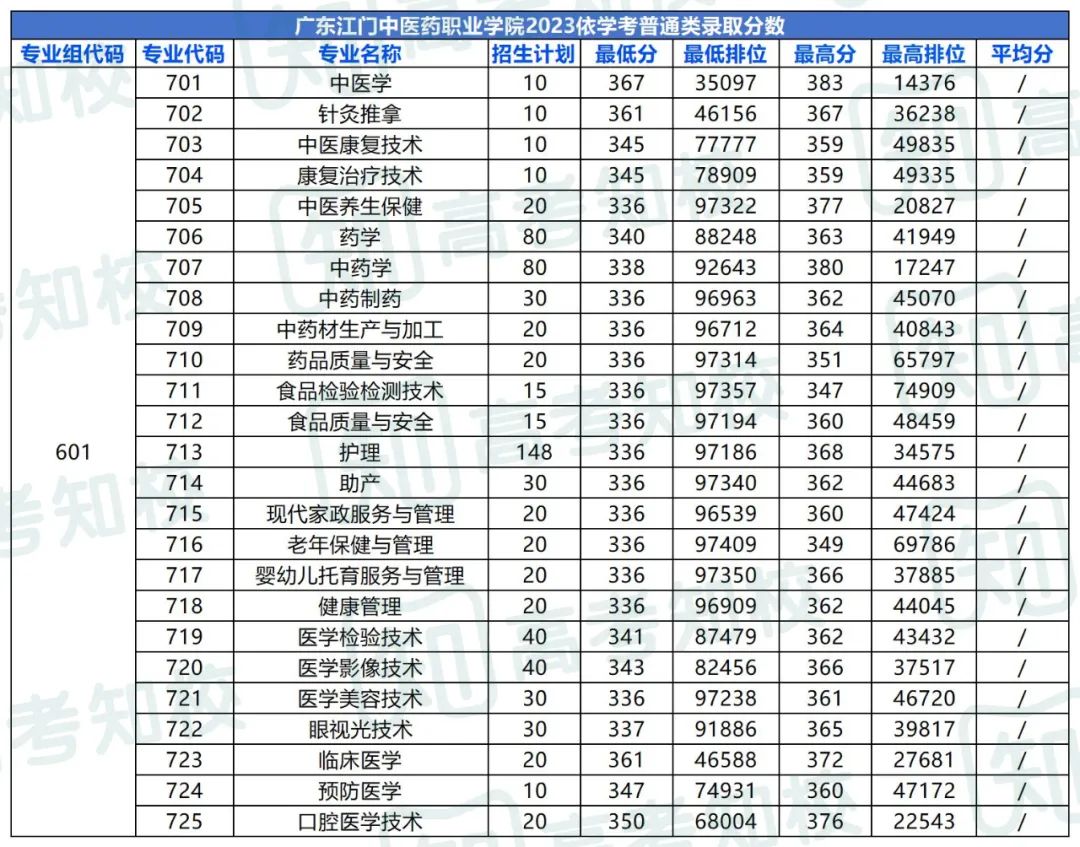 春季高考填报志愿重要参考!各院校专业投档排位分数! 第16张