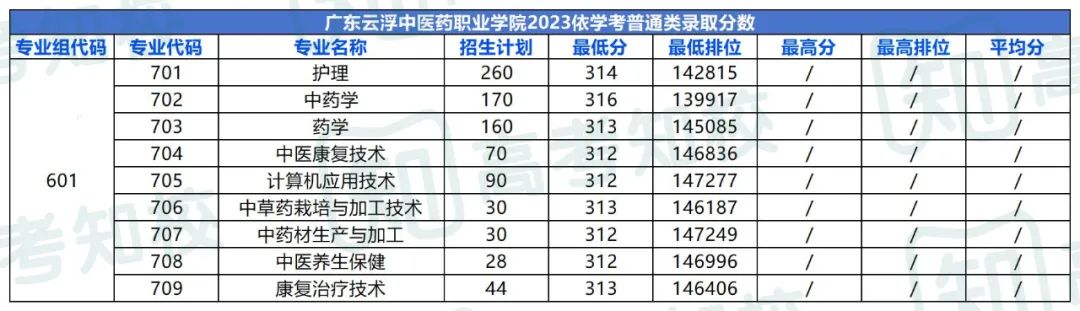 春季高考填报志愿重要参考!各院校专业投档排位分数! 第40张