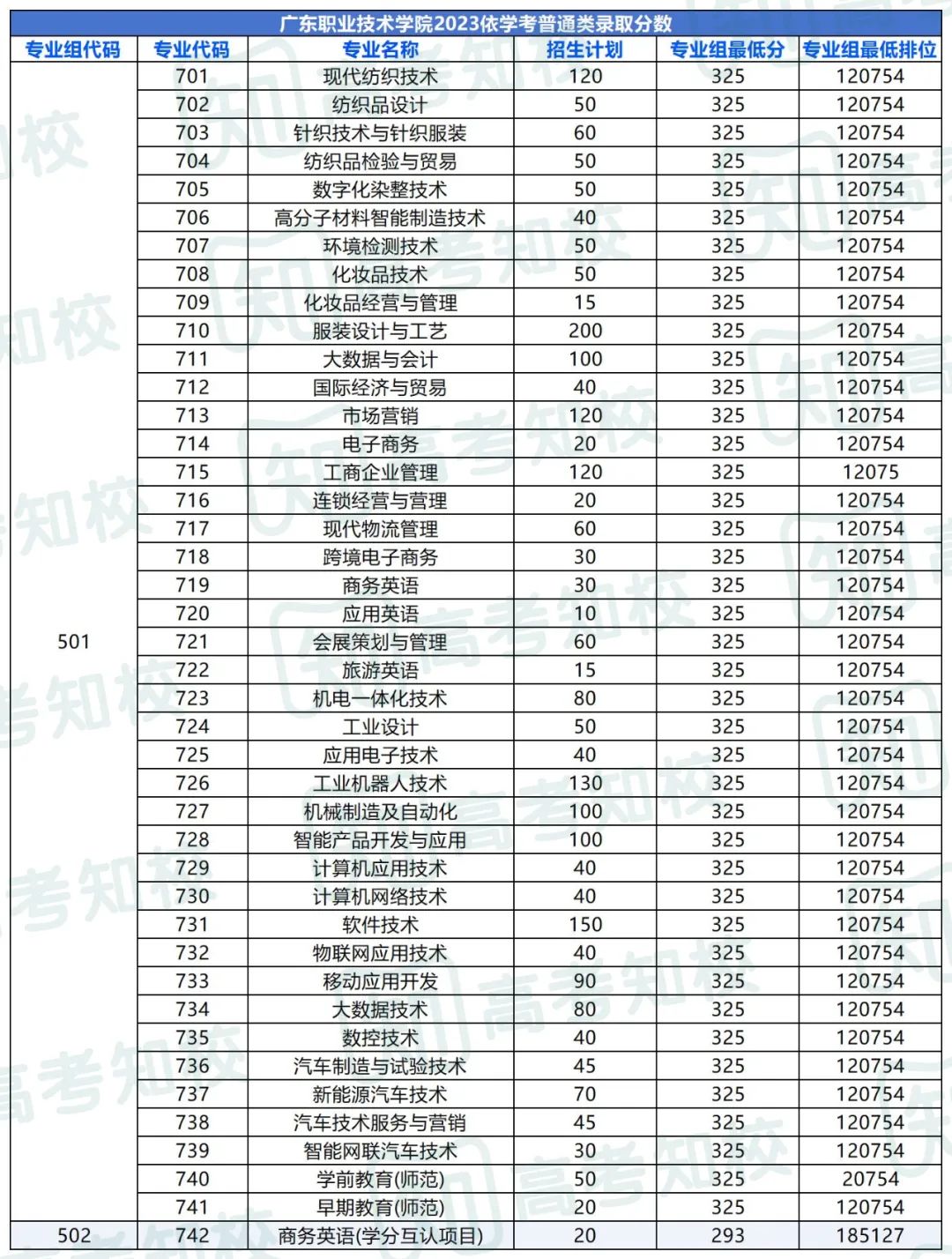 春季高考填报志愿重要参考!各院校专业投档排位分数! 第41张