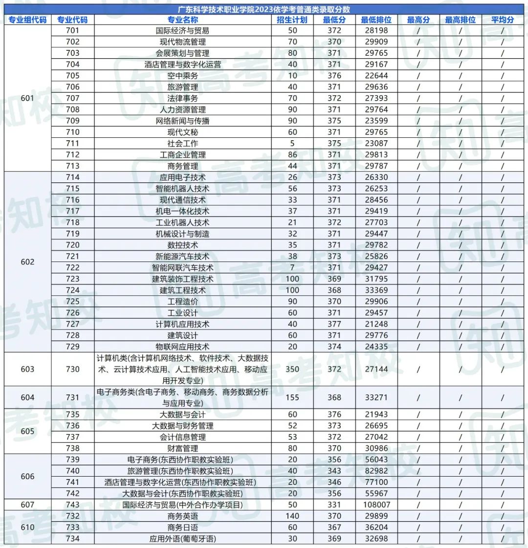 春季高考填报志愿重要参考!各院校专业投档排位分数! 第19张