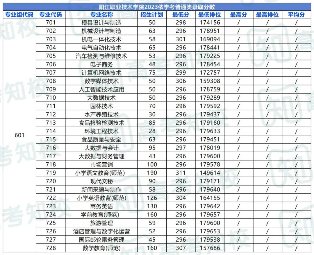 春季高考填报志愿重要参考!各院校专业投档排位分数! 第61张