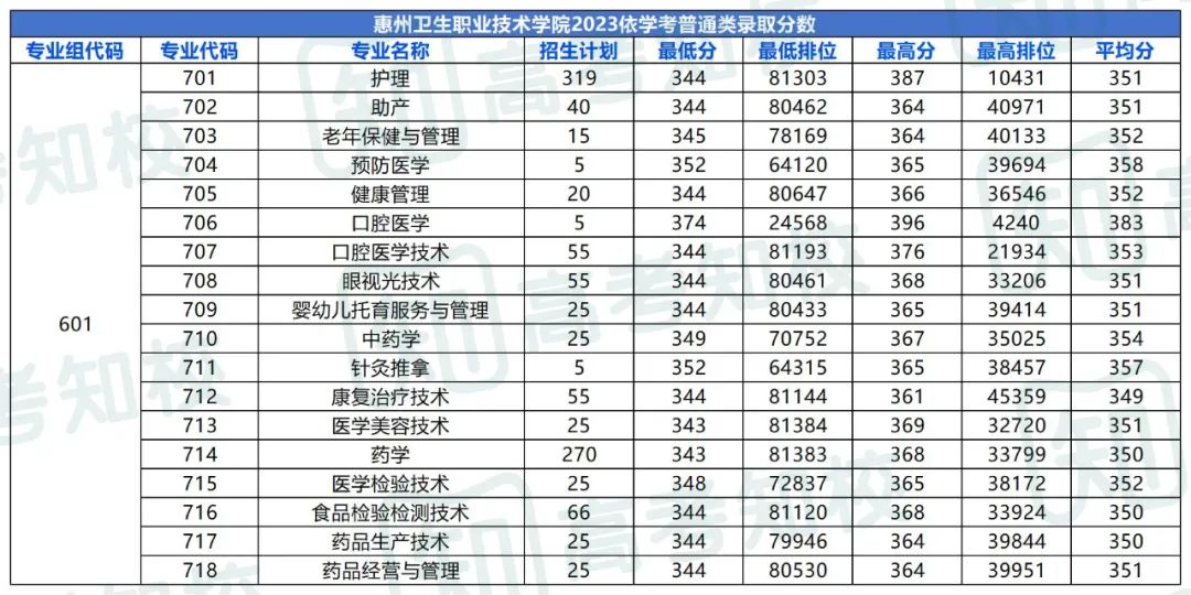 春季高考填报志愿重要参考!各院校专业投档排位分数! 第53张