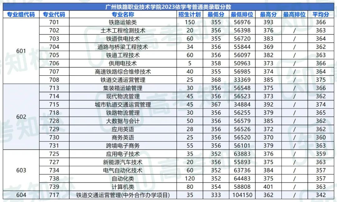 春季高考填报志愿重要参考!各院校专业投档排位分数! 第47张