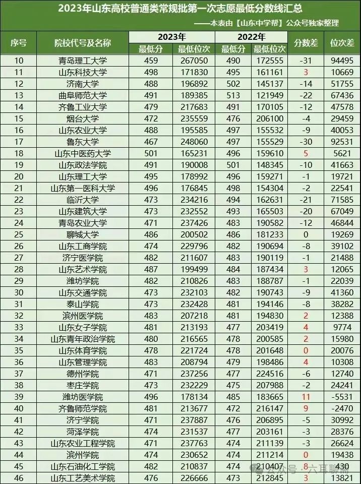 2024年山东高考:不到五百分能上本科不? 第1张