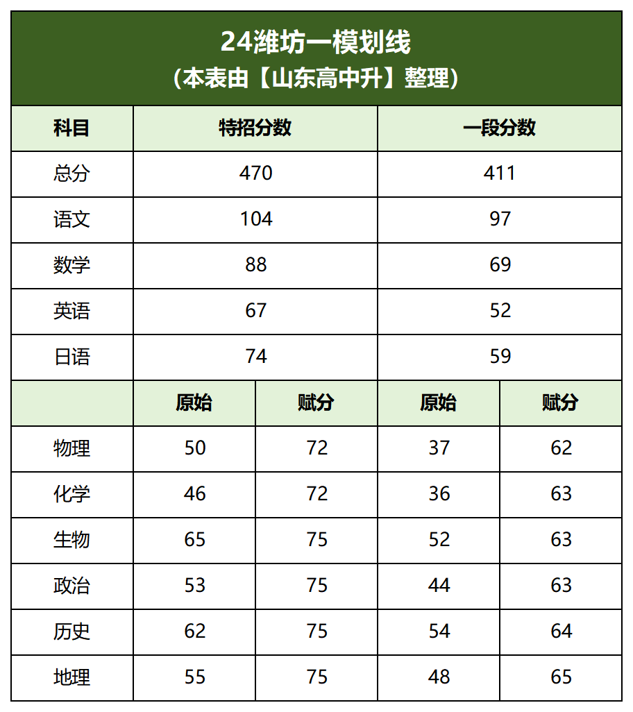 2024山东高考一模分数划线汇总(更新中),各地市一模真题领取中… 第4张