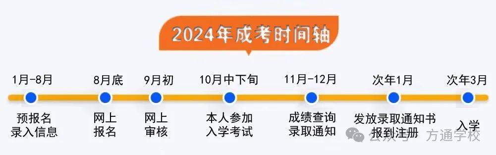 2024年成人高考报名常见问题解答 第4张