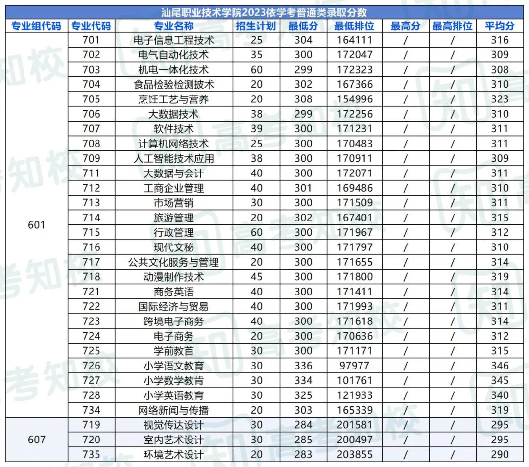 春季高考填报志愿重要参考!各院校专业投档排位分数! 第60张