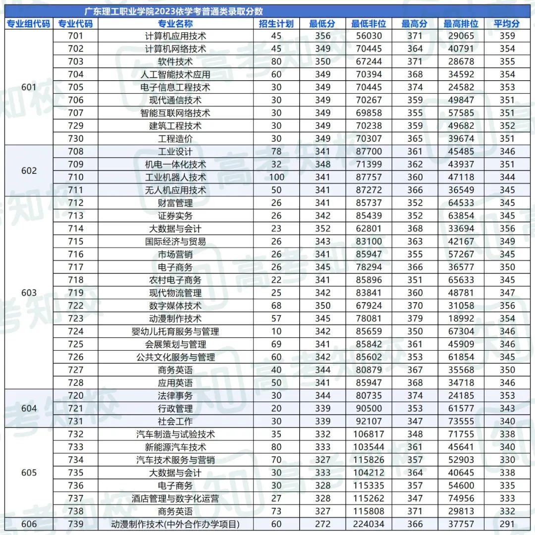 春季高考填报志愿重要参考!各院校专业投档排位分数! 第20张