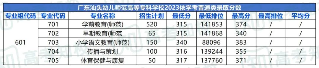 春季高考填报志愿重要参考!各院校专业投档排位分数! 第29张