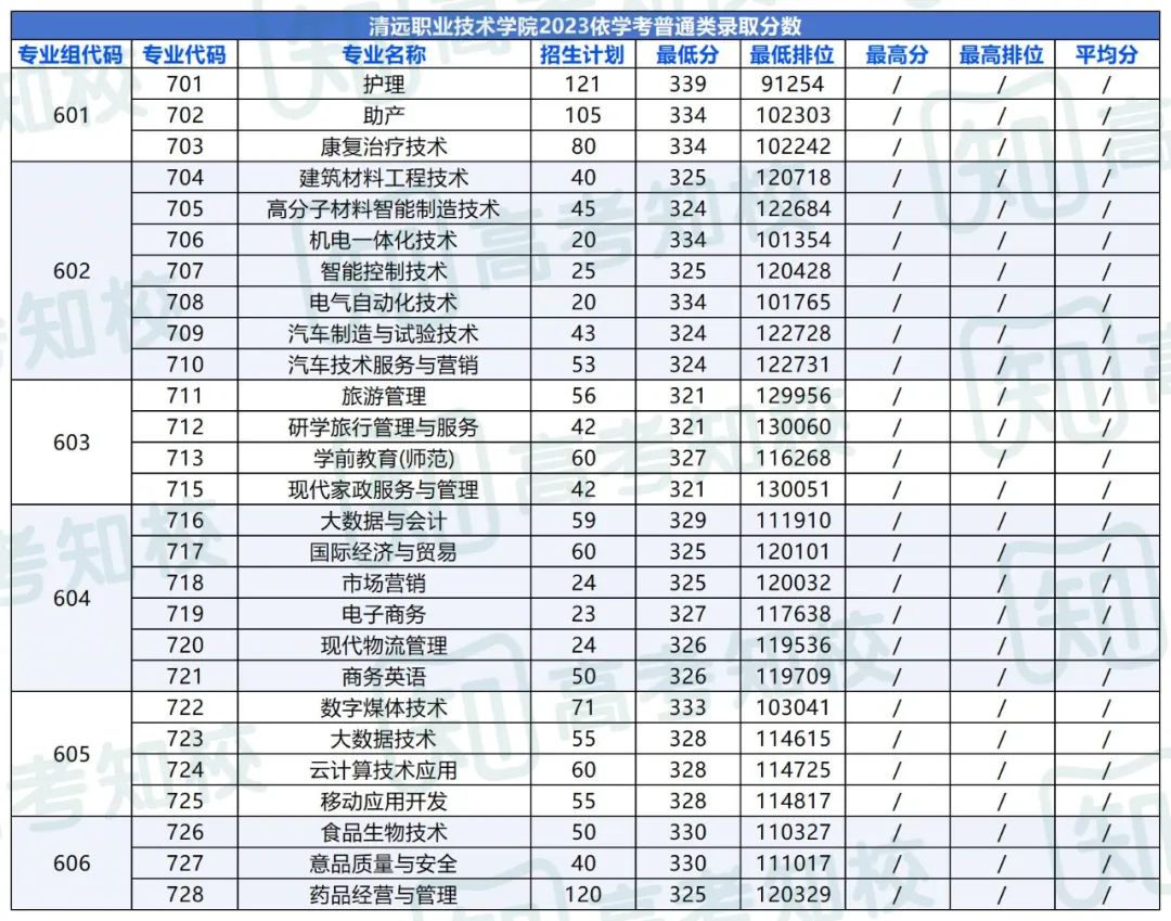 春季高考填报志愿重要参考!各院校专业投档排位分数! 第58张