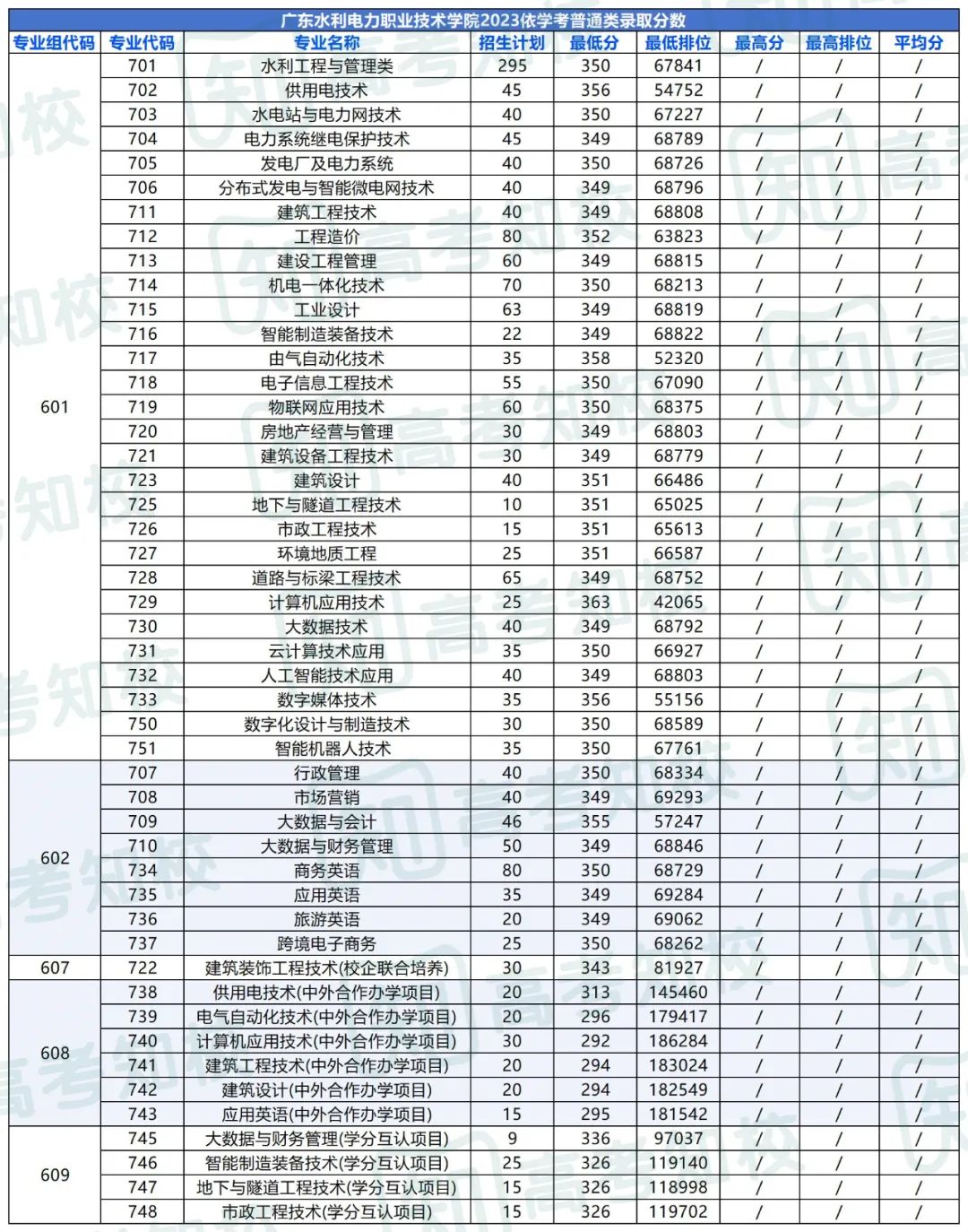 春季高考填报志愿重要参考!各院校专业投档排位分数! 第33张