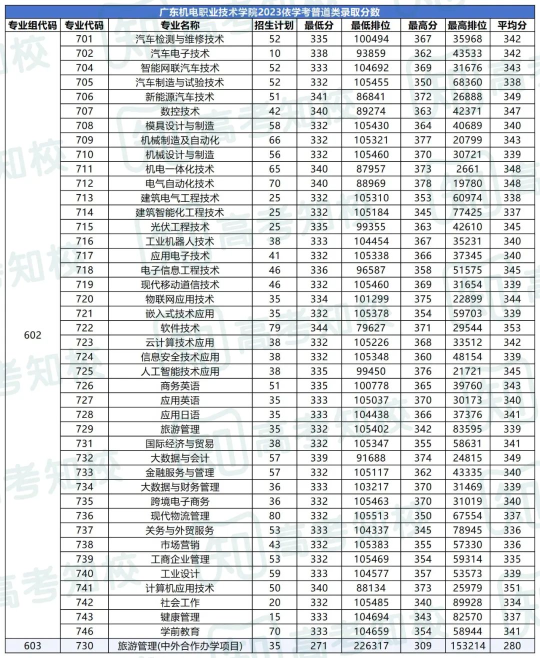 春季高考填报志愿重要参考!各院校专业投档排位分数! 第14张