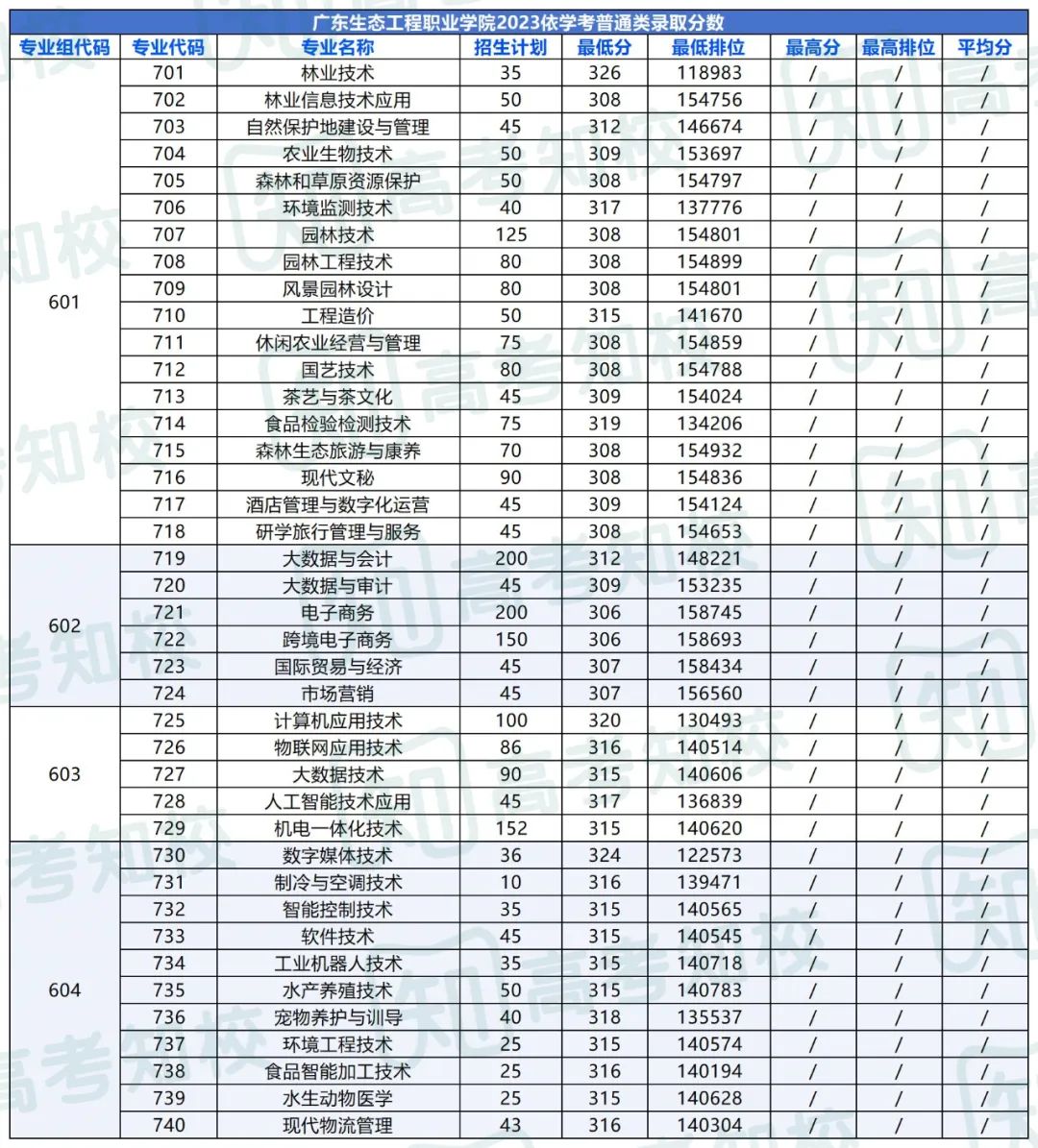 春季高考填报志愿重要参考!各院校专业投档排位分数! 第30张