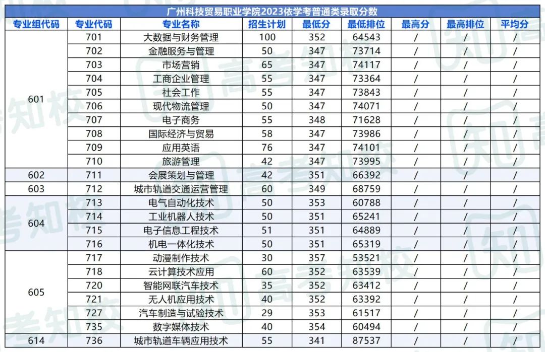 春季高考填报志愿重要参考!各院校专业投档排位分数! 第44张