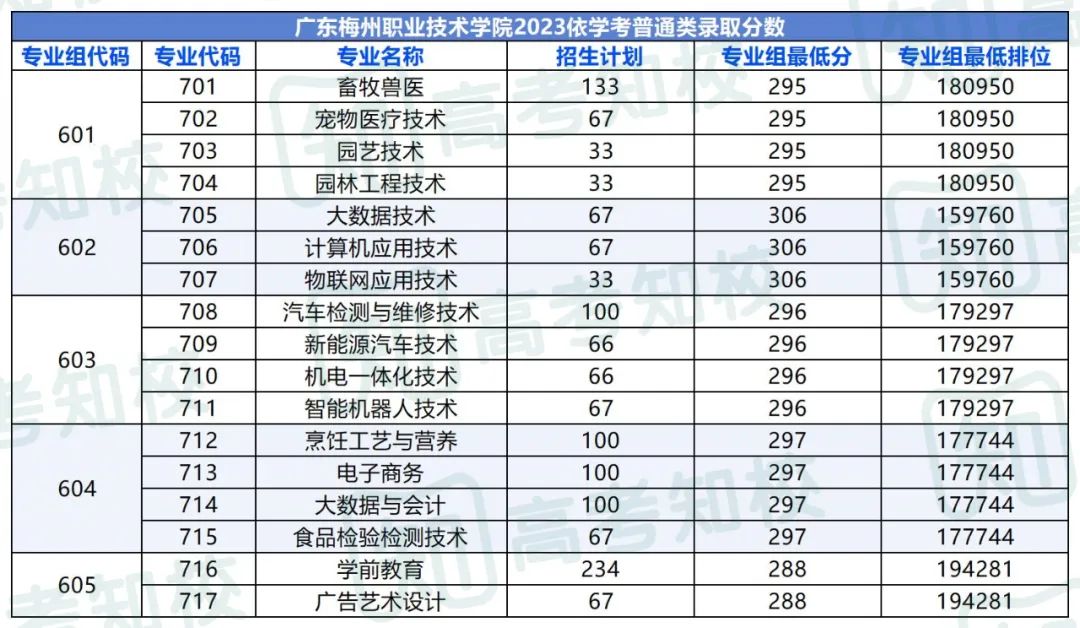 春季高考填报志愿重要参考!各院校专业投档排位分数! 第24张