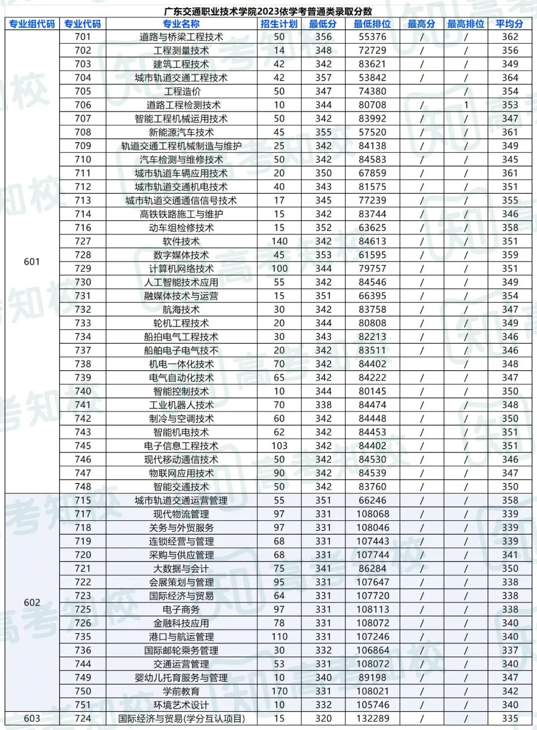 春季高考填报志愿重要参考!各院校专业投档排位分数! 第17张