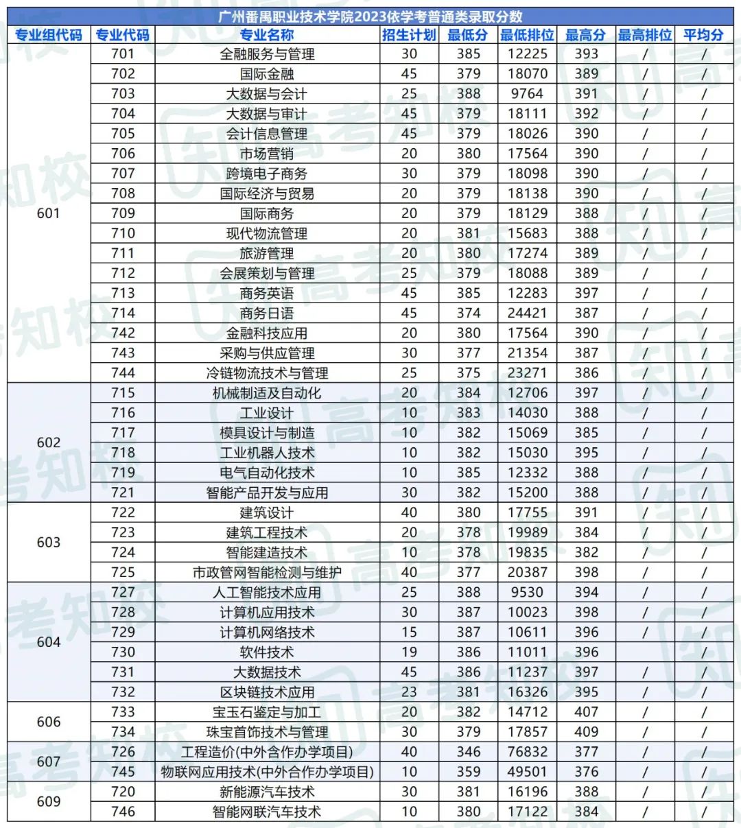 春季高考填报志愿重要参考!各院校专业投档排位分数! 第6张