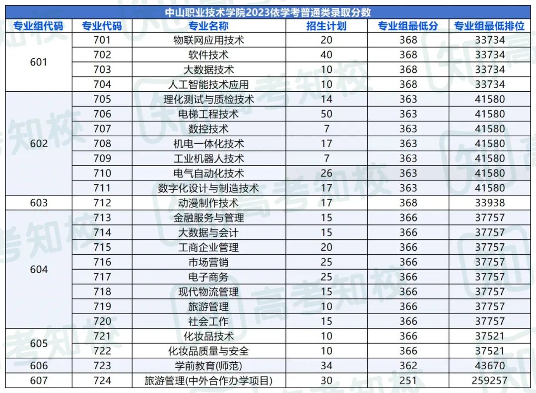 春季高考填报志愿重要参考!各院校专业投档排位分数! 第64张