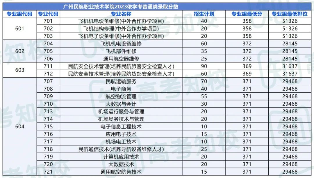 春季高考填报志愿重要参考!各院校专业投档排位分数! 第45张