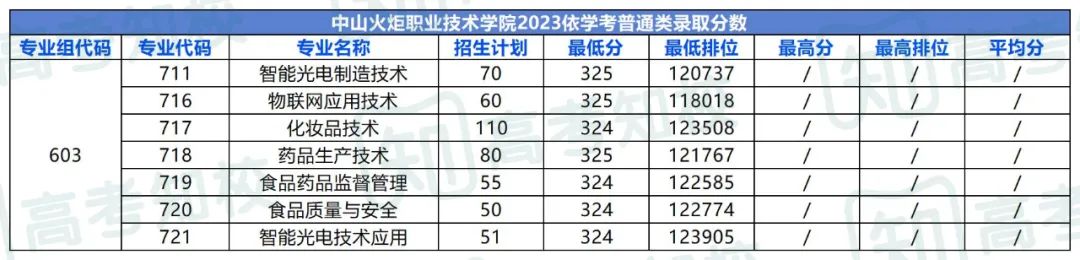 春季高考填报志愿重要参考!各院校专业投档排位分数! 第63张