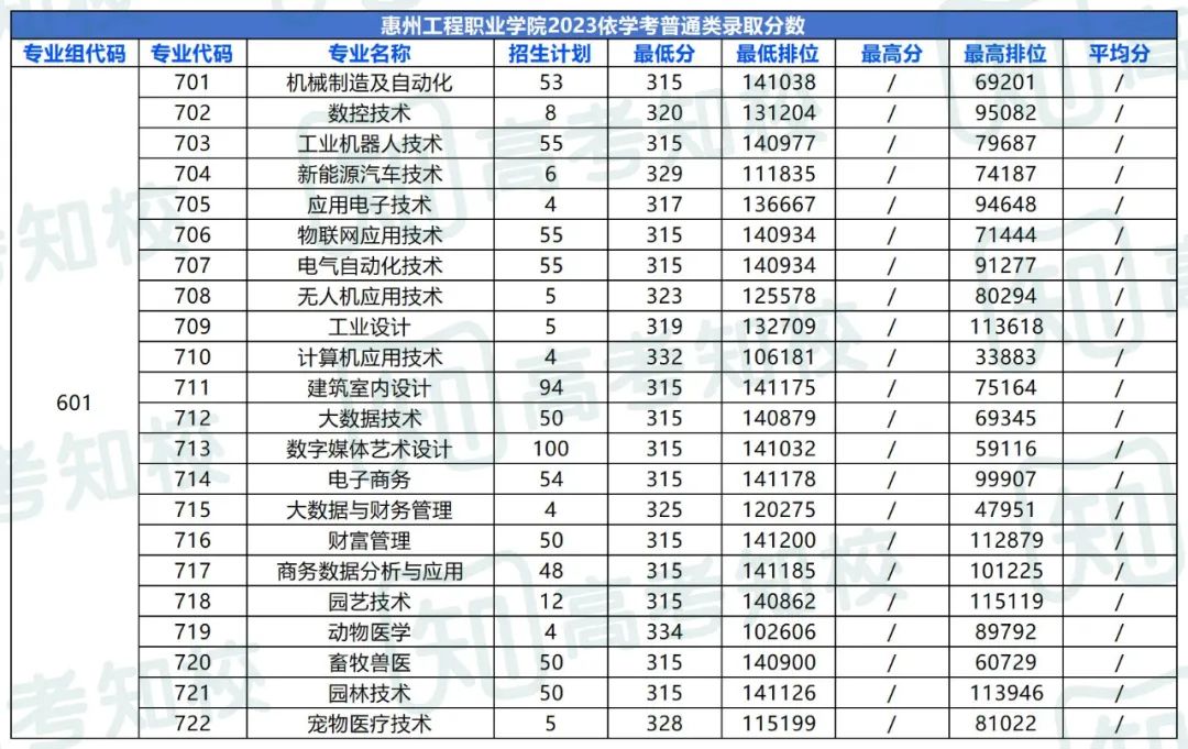 春季高考填报志愿重要参考!各院校专业投档排位分数! 第52张