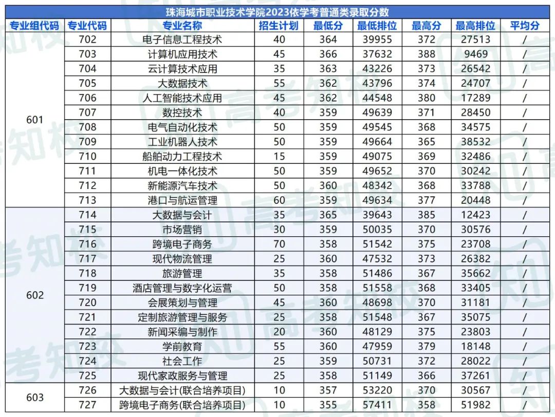 春季高考填报志愿重要参考!各院校专业投档排位分数! 第65张