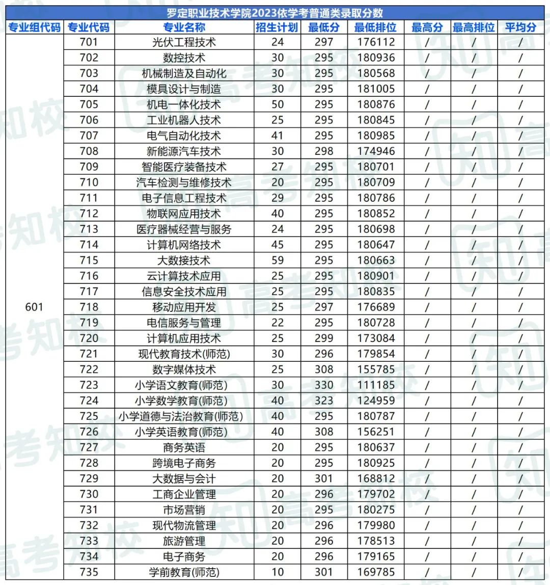 春季高考填报志愿重要参考!各院校专业投档排位分数! 第56张