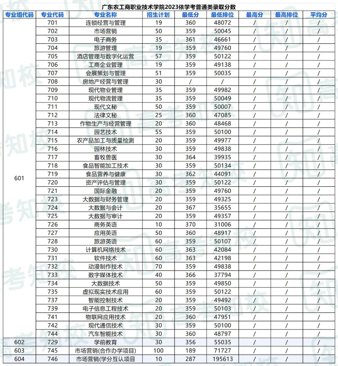 春季高考填报志愿重要参考!各院校专业投档排位分数! 第27张