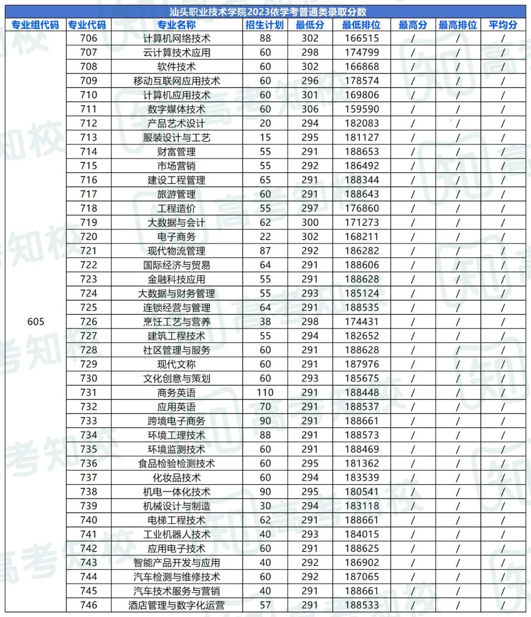 春季高考填报志愿重要参考!各院校专业投档排位分数! 第59张