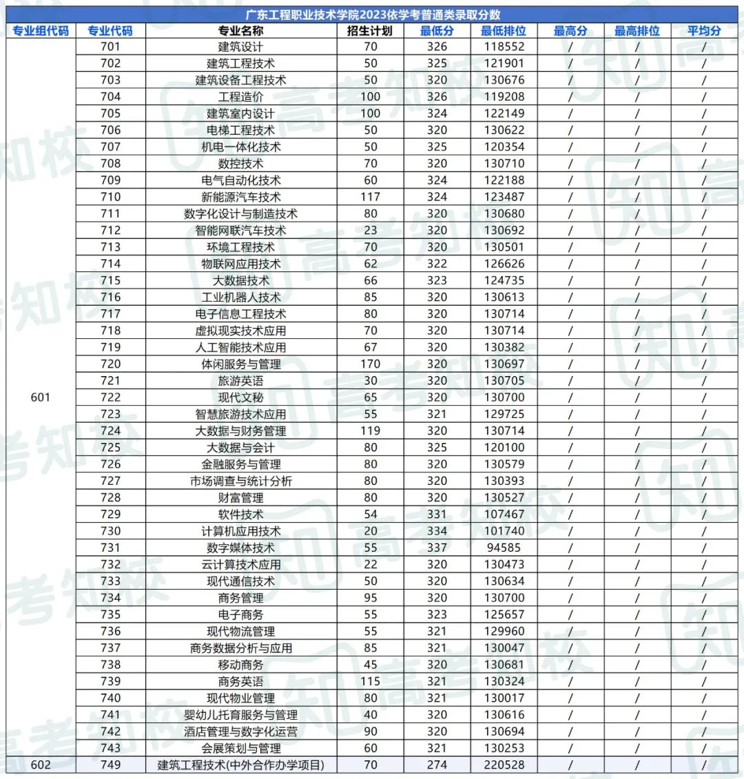 春季高考填报志愿重要参考!各院校专业投档排位分数! 第11张