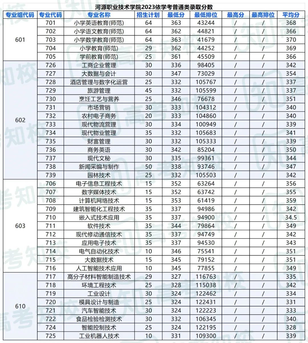 春季高考填报志愿重要参考!各院校专业投档排位分数! 第50张