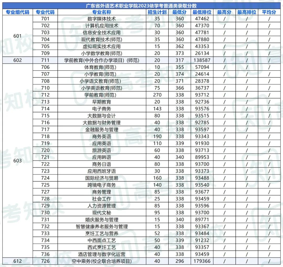 春季高考填报志愿重要参考!各院校专业投档排位分数! 第31张