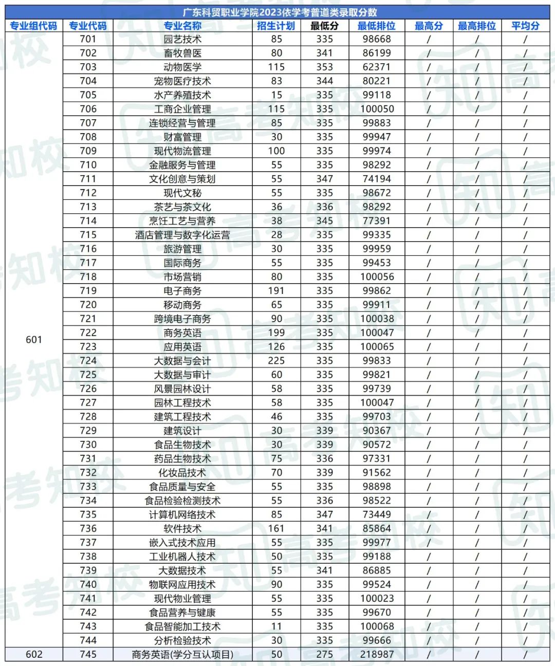 春季高考填报志愿重要参考!各院校专业投档排位分数! 第18张