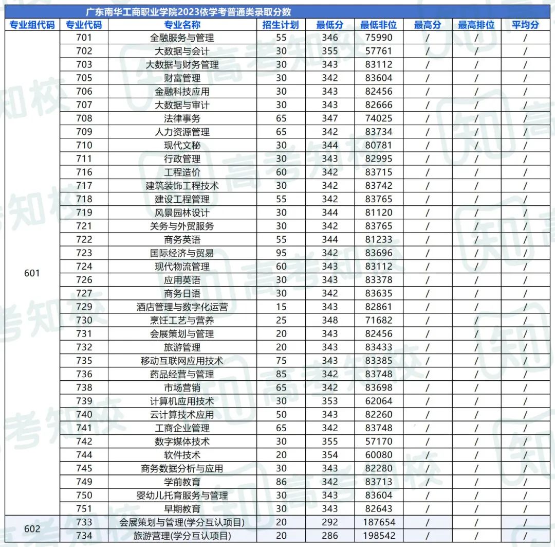 春季高考填报志愿重要参考!各院校专业投档排位分数! 第26张