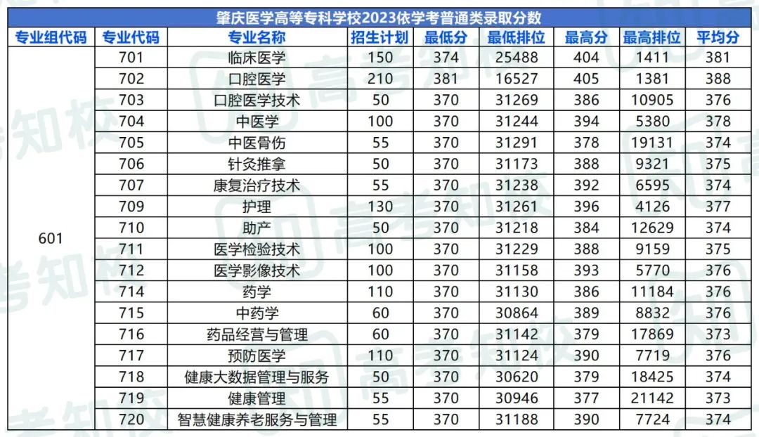 春季高考填报志愿重要参考!各院校专业投档排位分数! 第4张