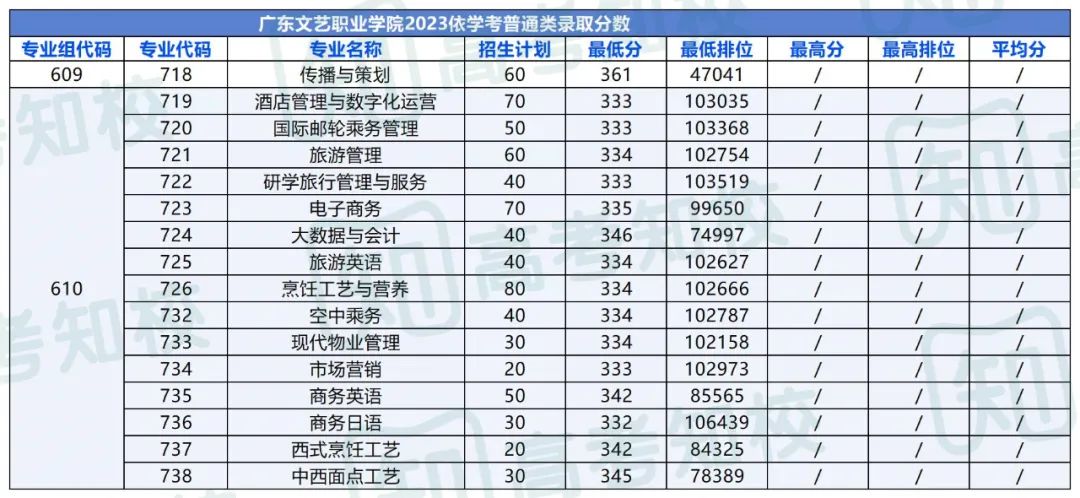 春季高考填报志愿重要参考!各院校专业投档排位分数! 第37张