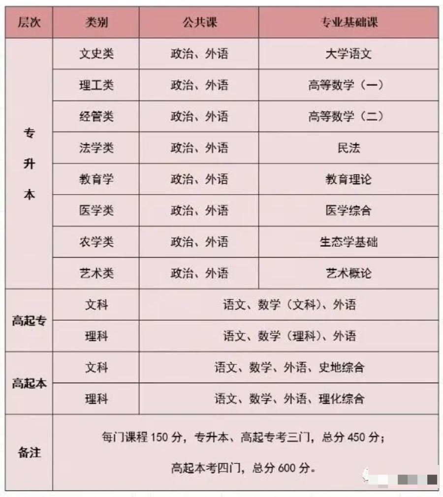 2024年成人高考报名常见问题解答 第8张