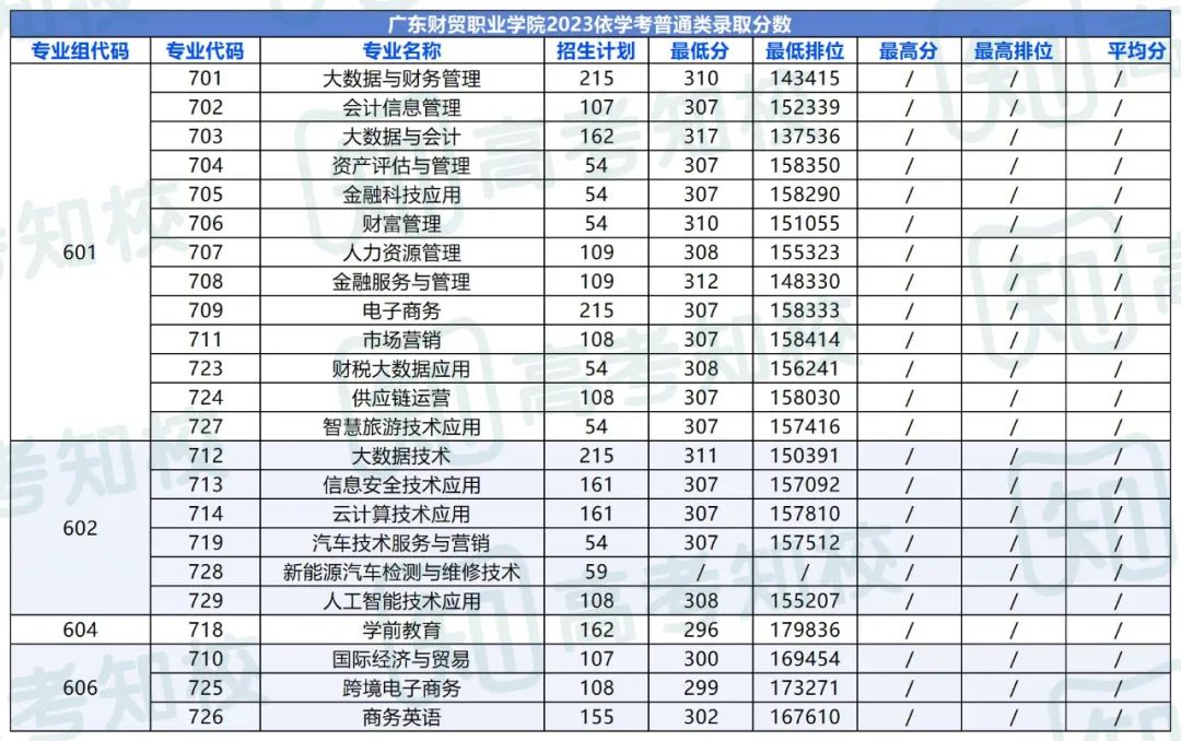 春季高考填报志愿重要参考!各院校专业投档排位分数! 第9张