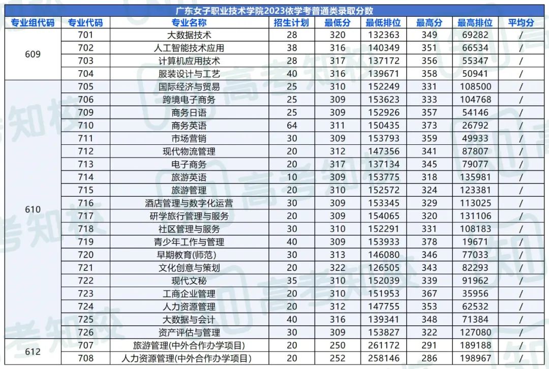 春季高考填报志愿重要参考!各院校专业投档排位分数! 第28张