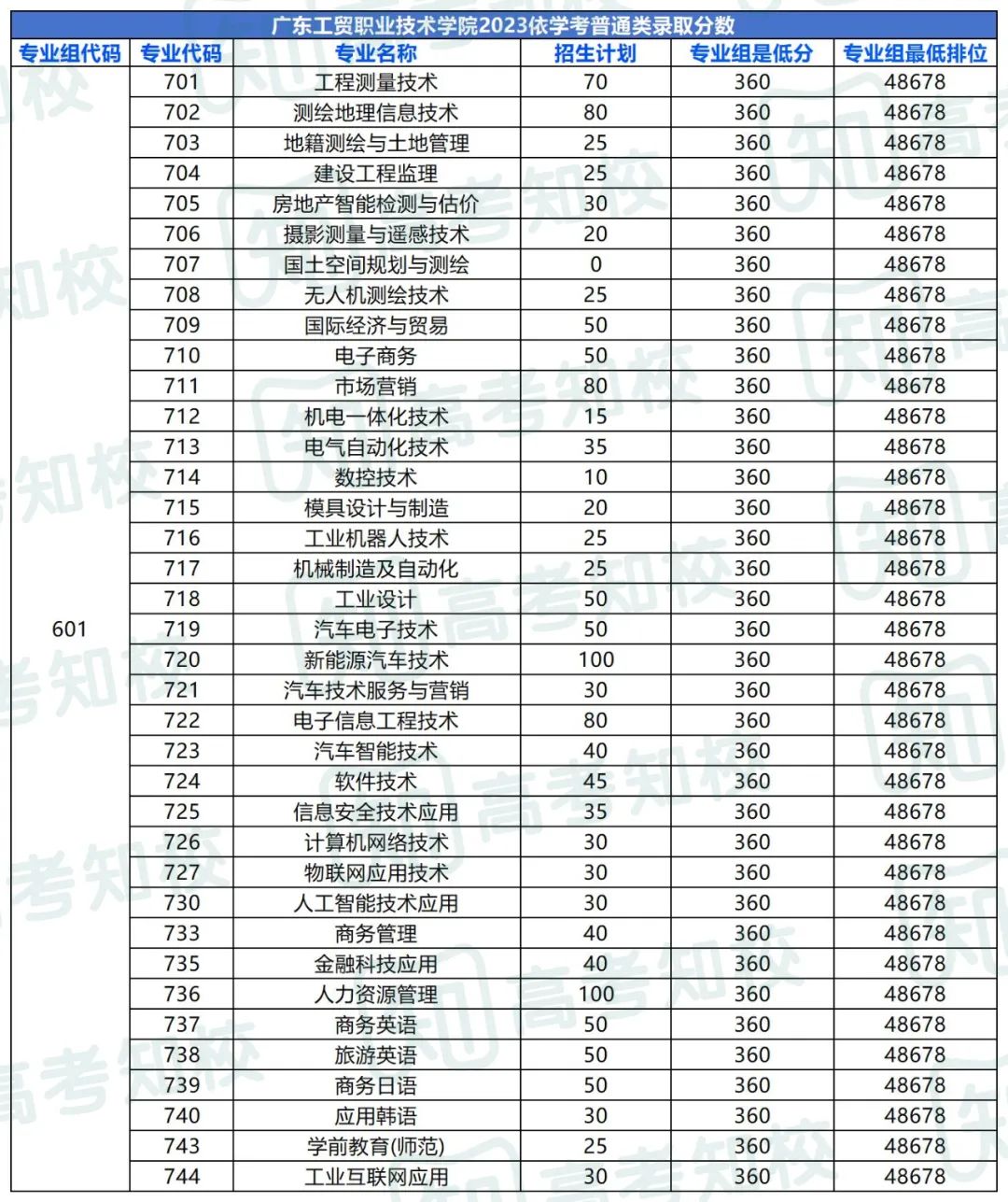 春季高考填报志愿重要参考!各院校专业投档排位分数! 第12张