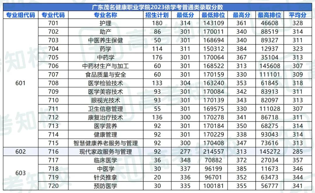 春季高考填报志愿重要参考!各院校专业投档排位分数! 第21张