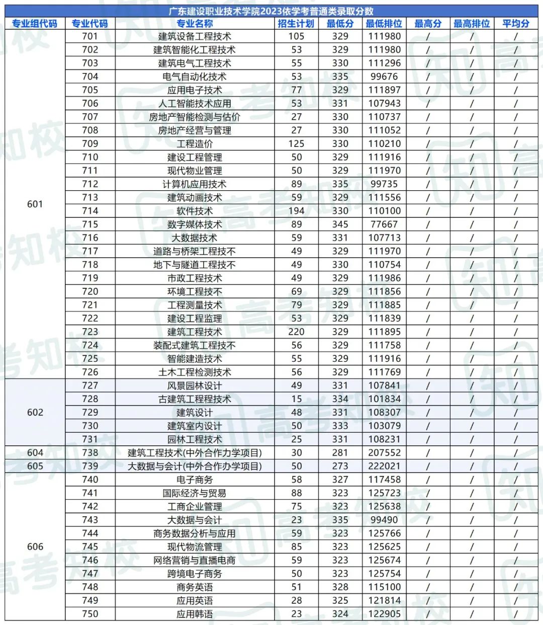 春季高考填报志愿重要参考!各院校专业投档排位分数! 第15张