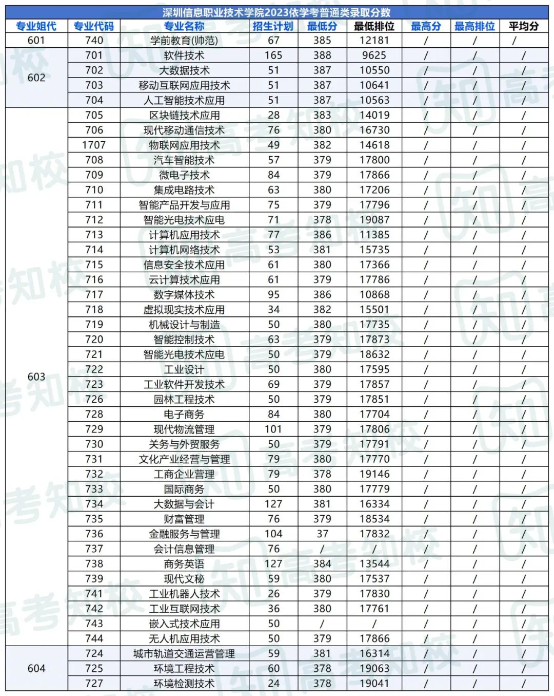 春季高考填报志愿重要参考!各院校专业投档排位分数! 第2张